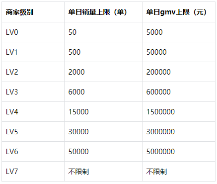 抖音商家分級定義